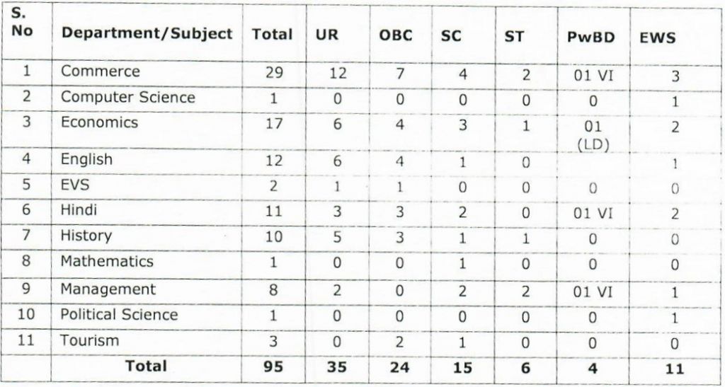 Faculty Position in College Of Vocational Studies, Delhi University, India