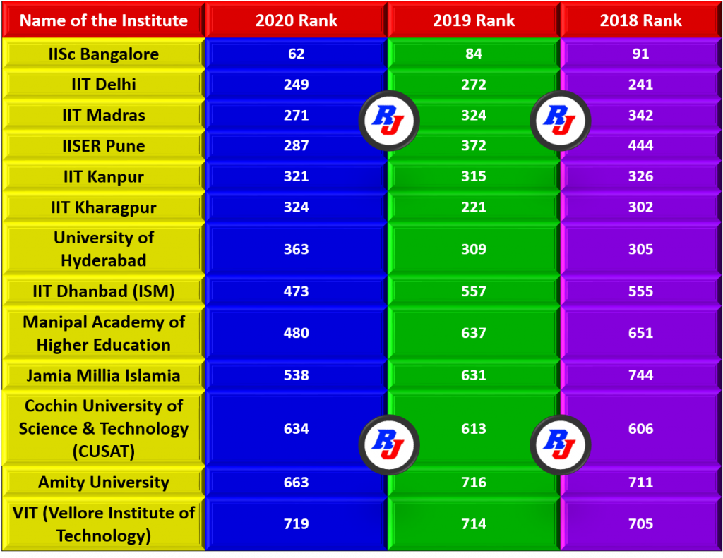 RUR World Ranking 2020 Indian Institutes