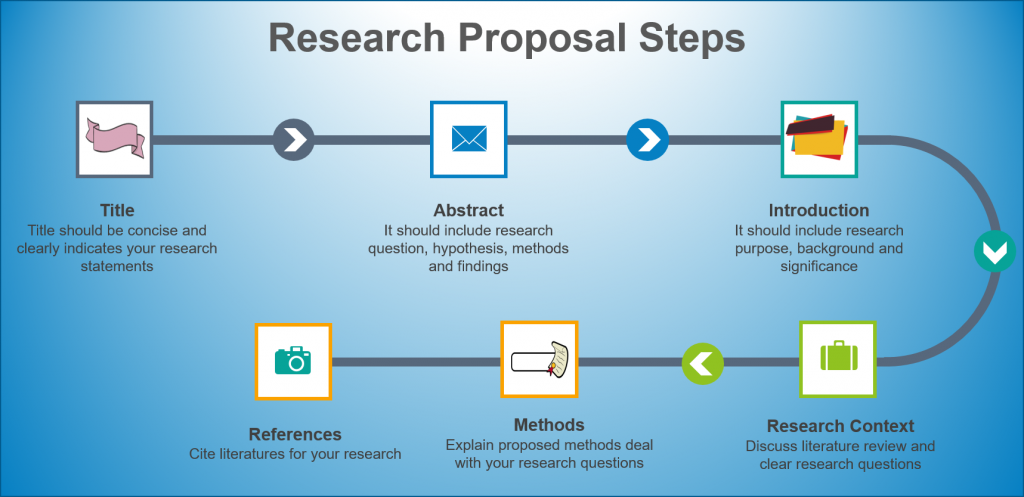 how do you describe research proposal