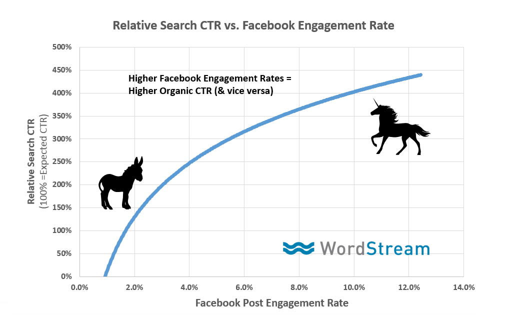 wordstream, relative search CTR, Facebook engagement rate, graoh