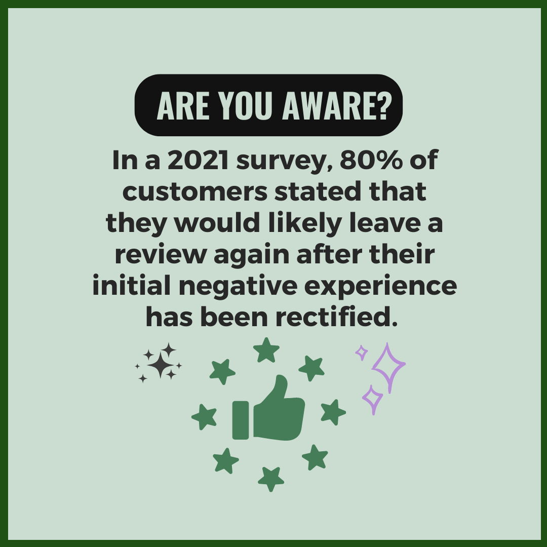 26.	In A 2021 Survey, 80% Of Customers Stated That They Would Likely Leave A Review Again After Their Initial Negative Experience Has Been Rectified.