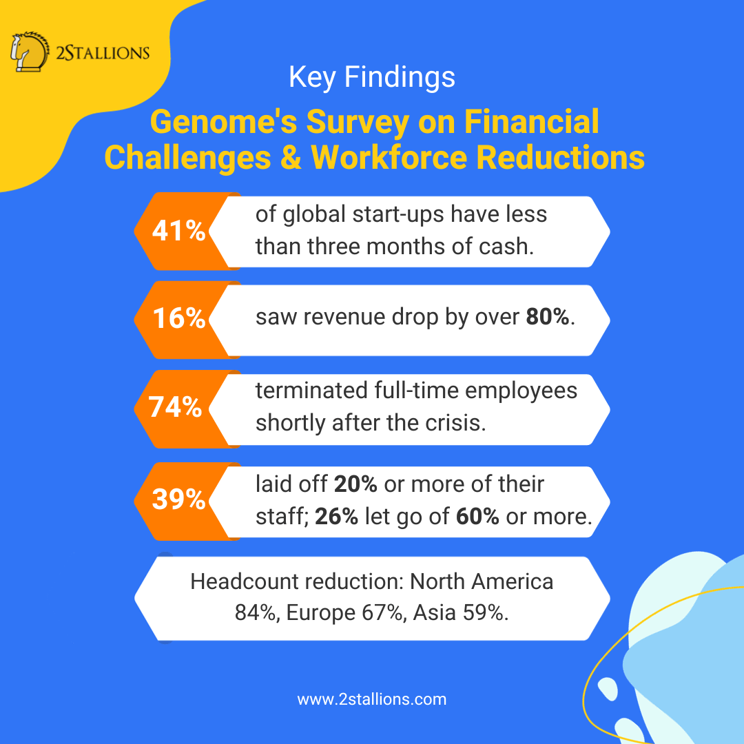 Genome's Survey on financial challenges & workforce reductions