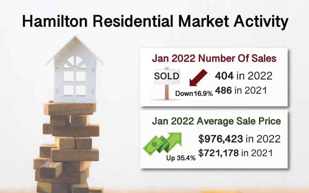 January 2022 Hamilton ON. Real Estate