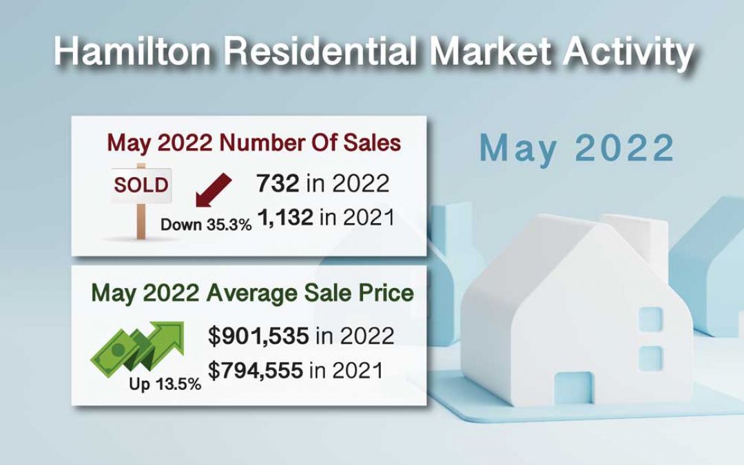 May 2022 Hamilton ON. Real Estate