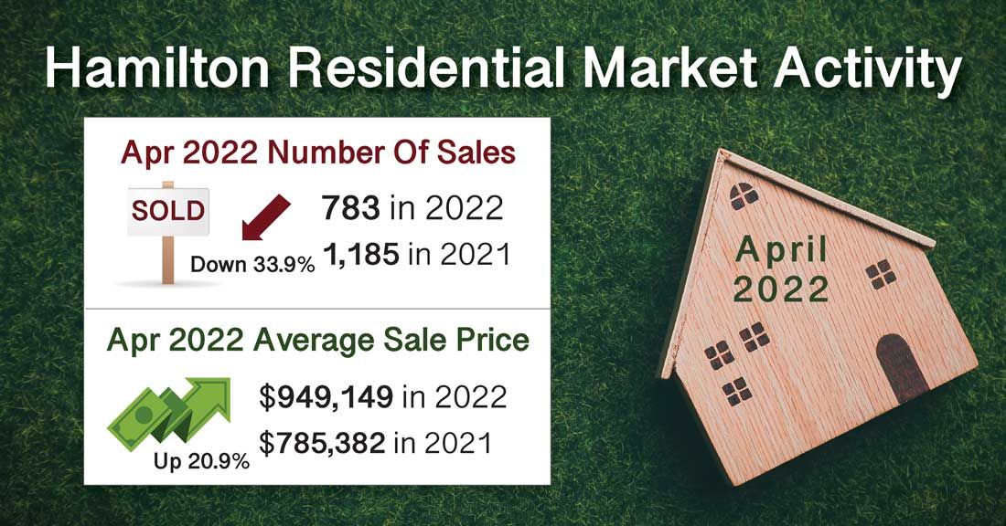 Apr-2022-Hamilton-Residential-Market-Activity-Homes-Sold