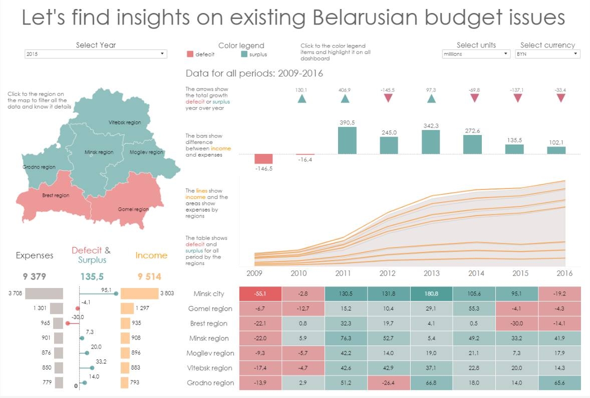 Belarusian Budget Insights