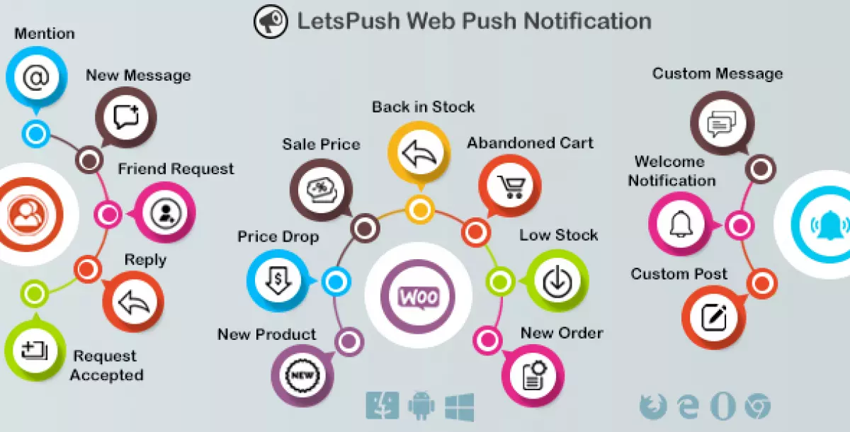 Web push notifications plugin for WordPress, Woocommerce and BuddyPress