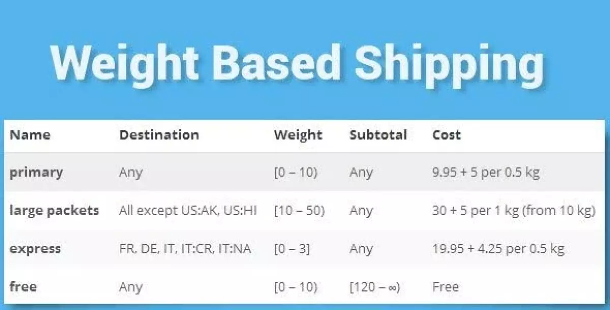 WooCommerce Weight Based Shipping 5.3.7.1