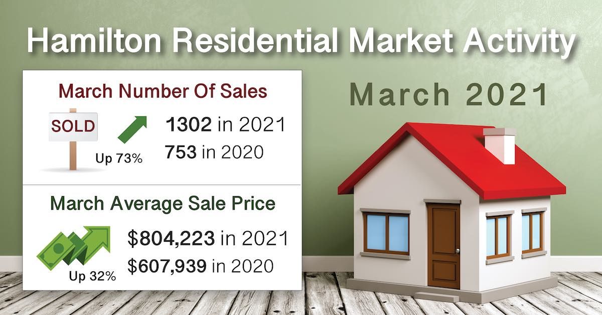 March 2021 Hamilton Residentail Market Activity of Homes Houses Sold
