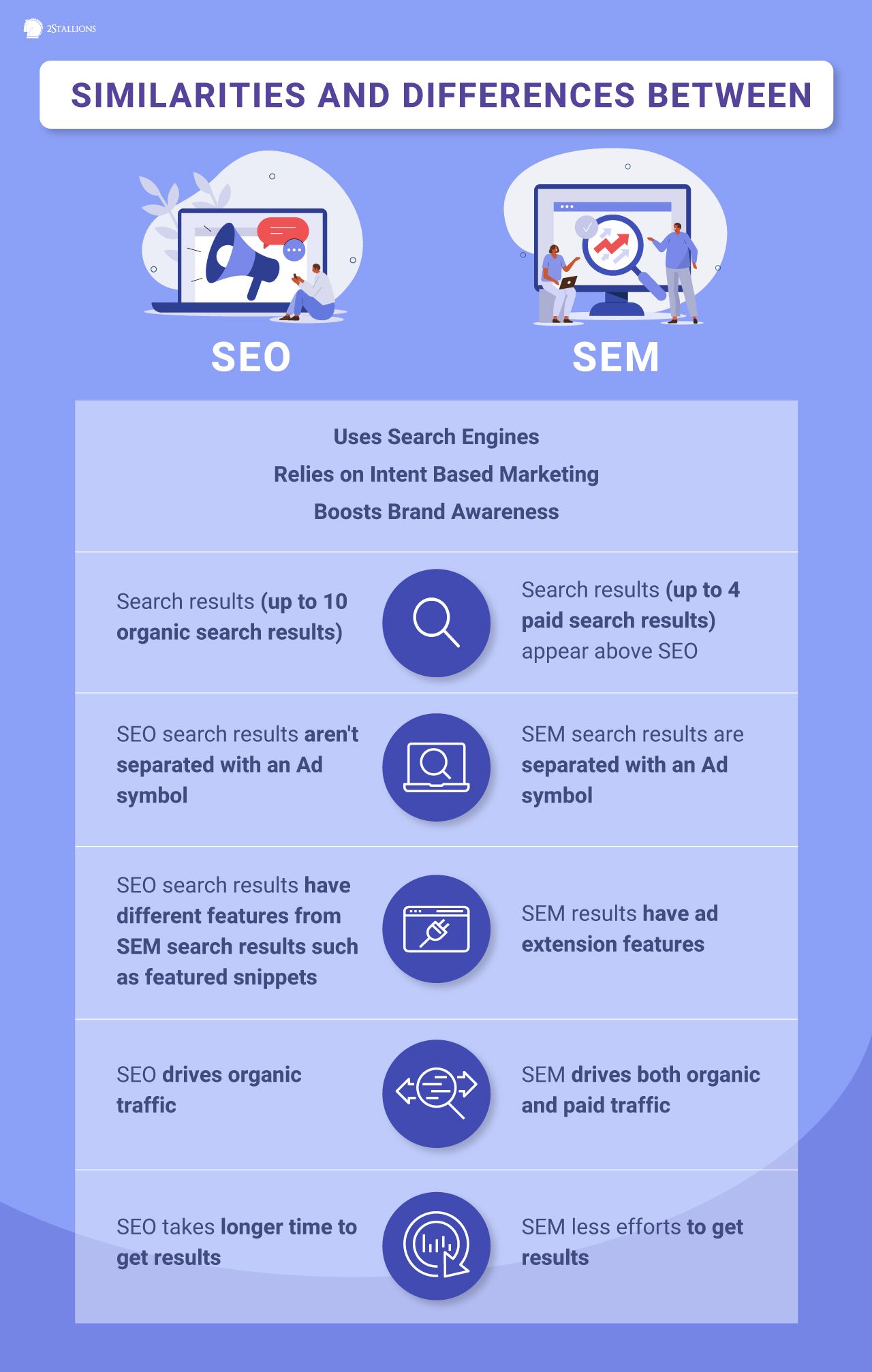 SEO, SEM, similarities and differences, search, arrow, extension