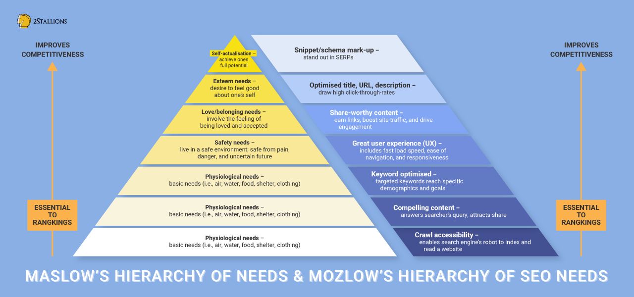 Maslow's hierarchy of needs, Mozlow's hierarchy of SEO needs, pyramid of needs, Moz, Maslow