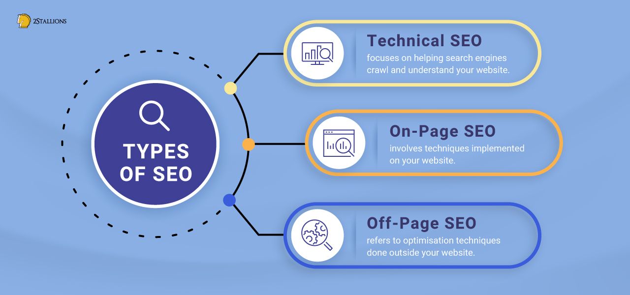 types of seo, technical seo, on-page seo, off-page seo