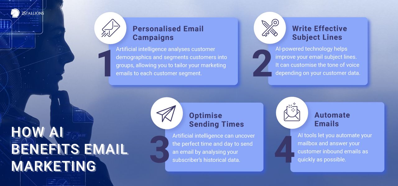AI in email marketing, icons, 1, 2, 3, 4, lady thinking, lady with hands on chin, lady face, lady hands