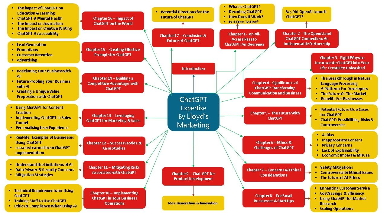 A Mind Map Of Chatgpt Training Guide Showing The Chapters Headings And Subheadings