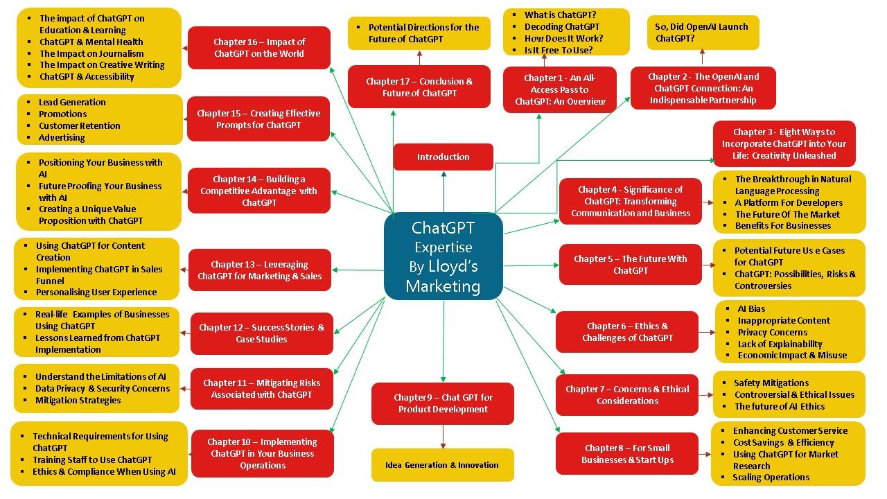 A mind map of ChatGPT Training Guide showing the chapters headings and subheadings