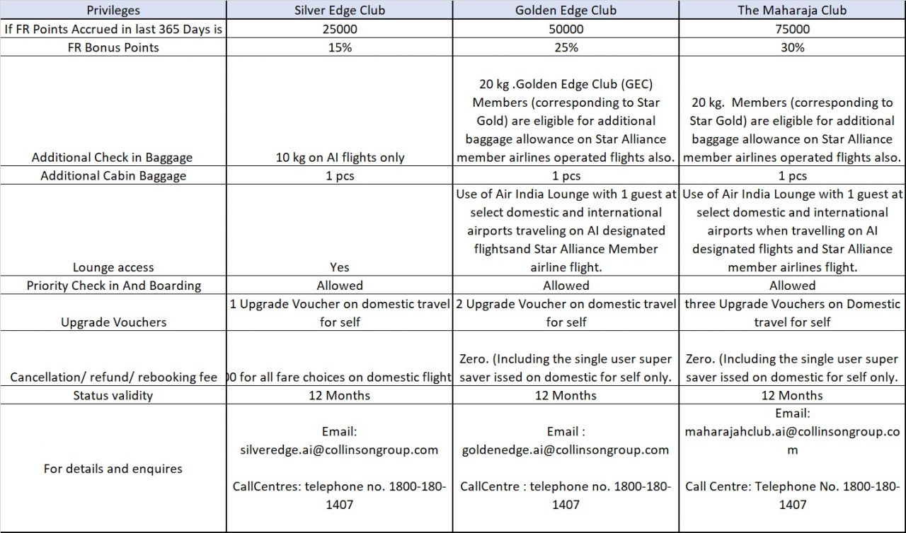 Flying Returns Tier Compare