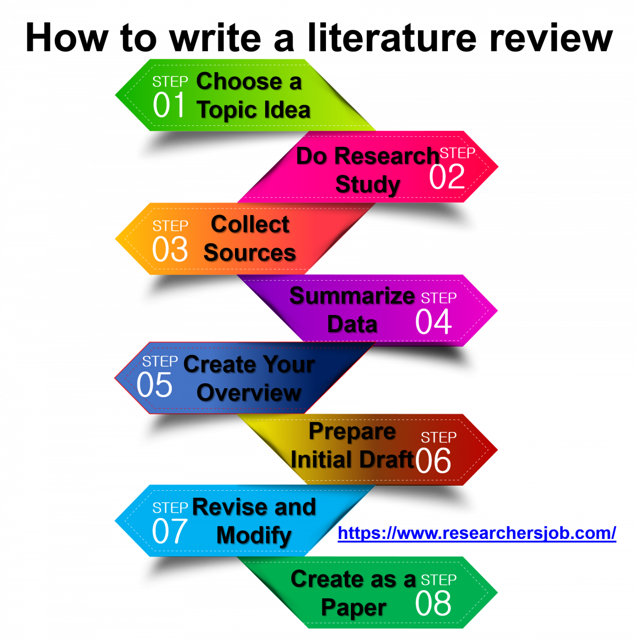 write five sources of review of related literature