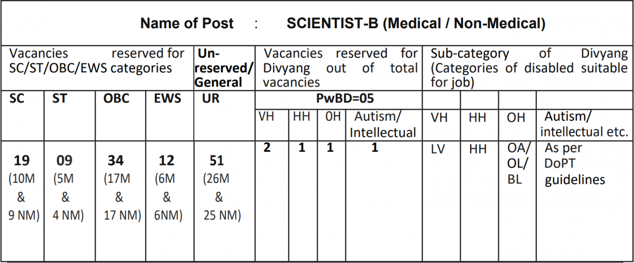 Scientist-B Position In ICMR- PGIMER, India, Total Vacancy = 141