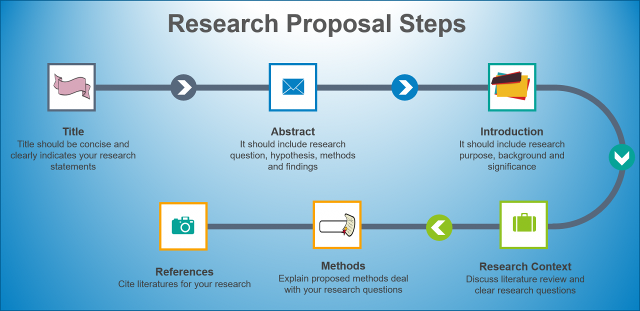 explain components of research proposal in detail