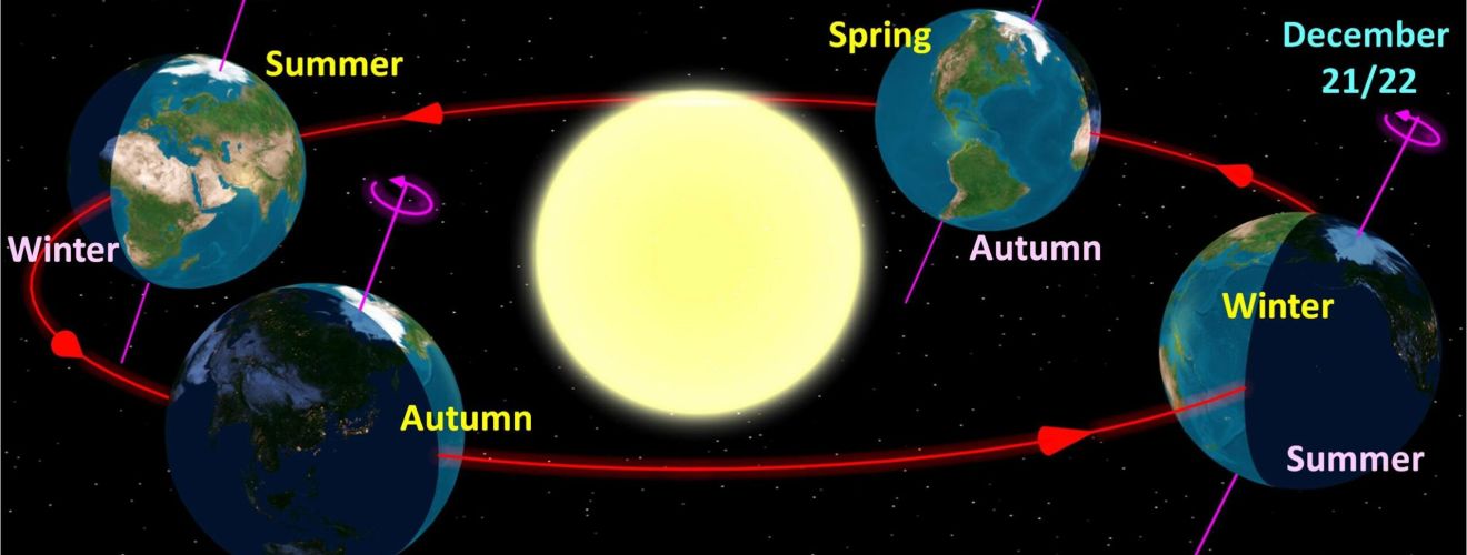 THE EARTH’S ROTATION AND REVOLUTION THE EARTH’S ROTATION AND REVOLUTION