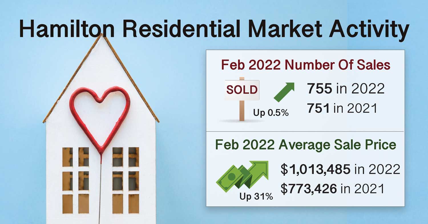 Feb-2022-Hamilton-MLS-Residential-Market-Activity