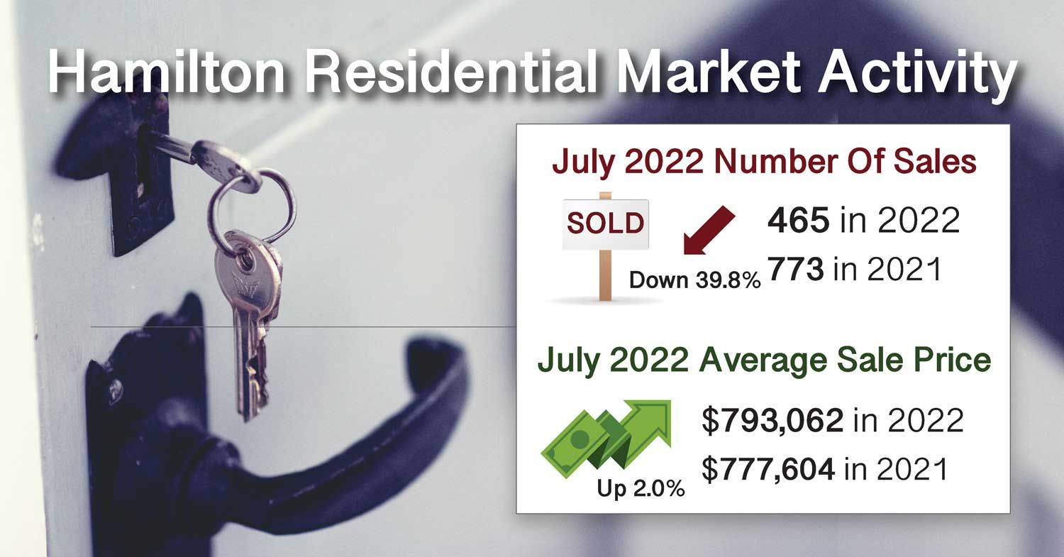July-2022-Hamilton-Residential-Market-Activity