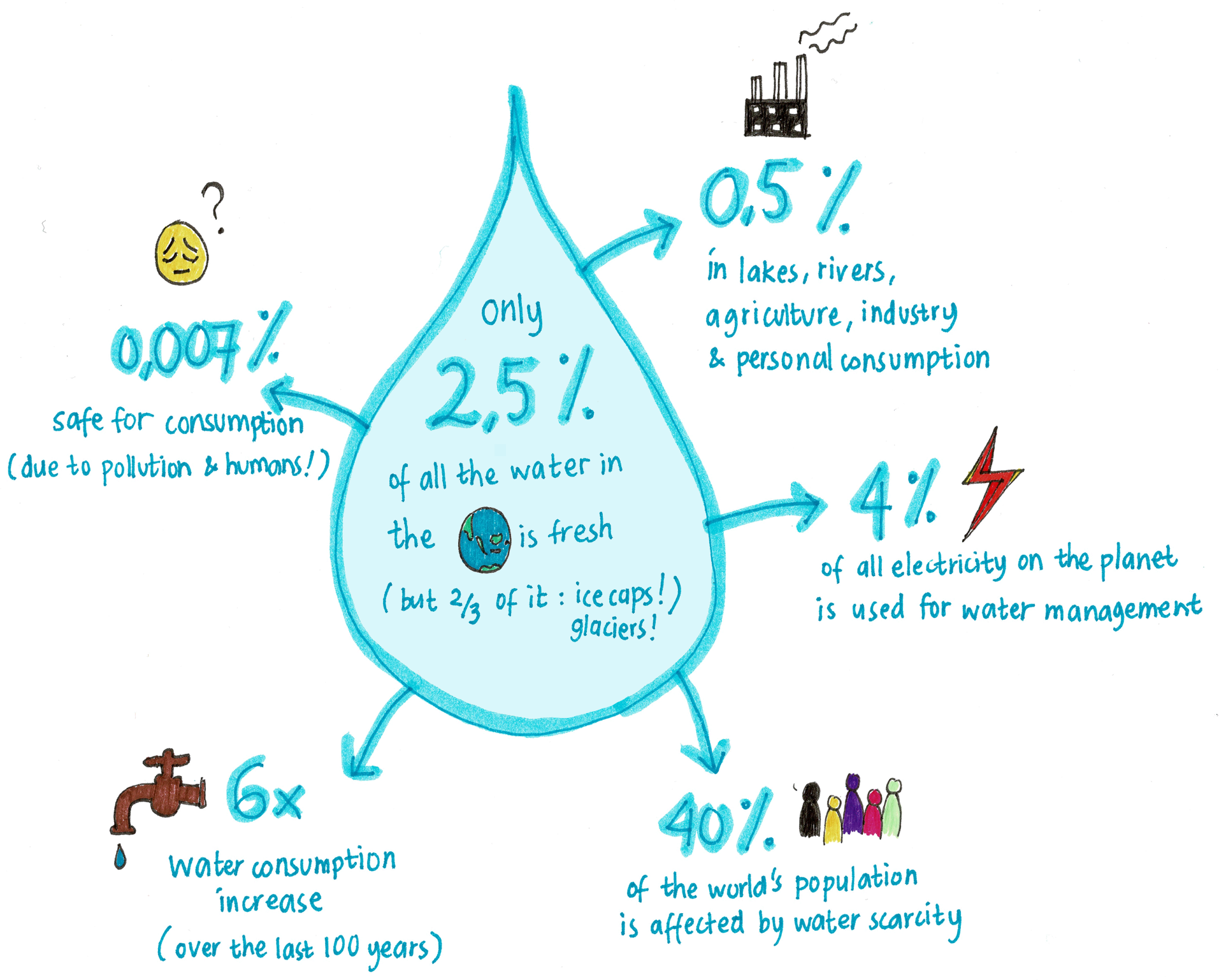WATER FACTS water facts