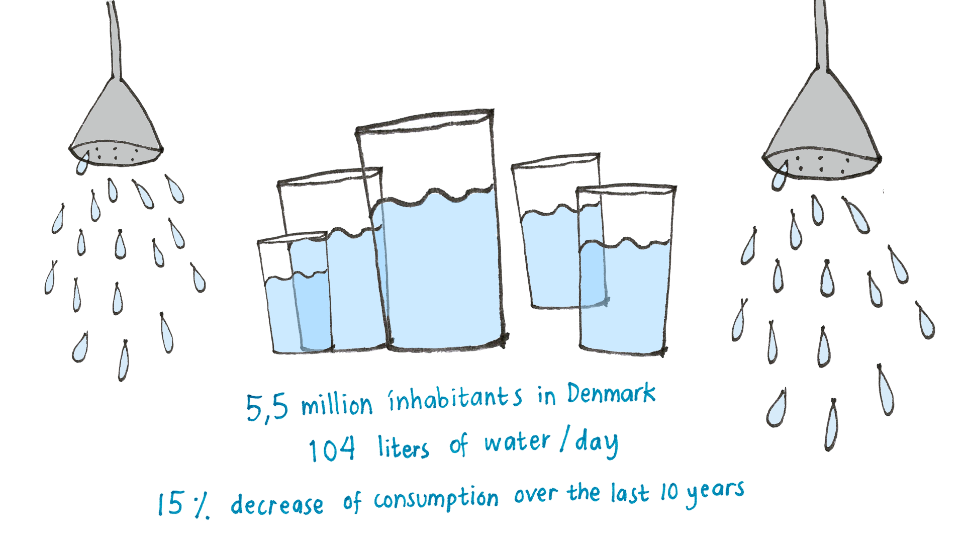 Danish water consumption Danish water consumption