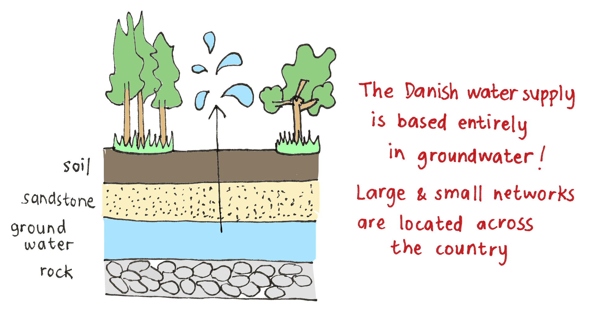 Ground Water Ground Water
