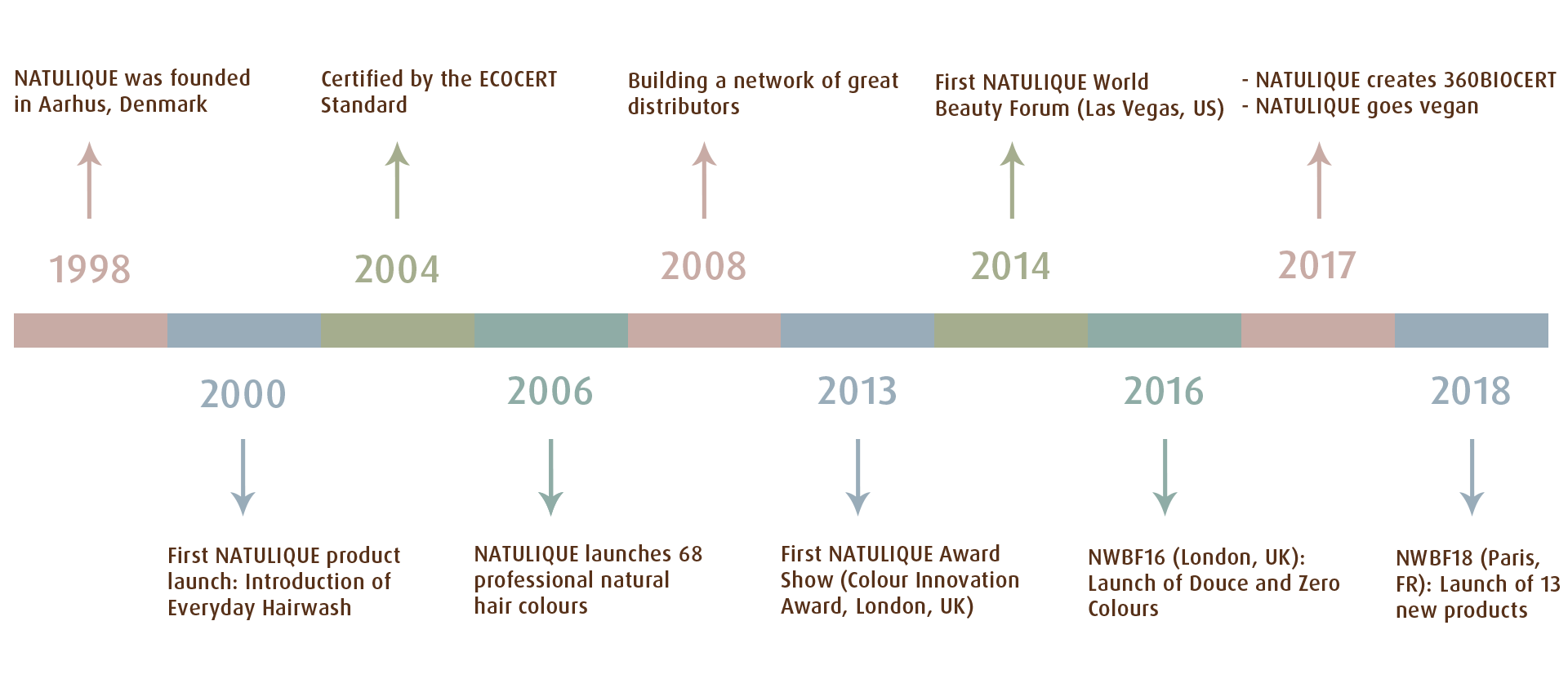 NATULIQUE TIMELINE Timeline