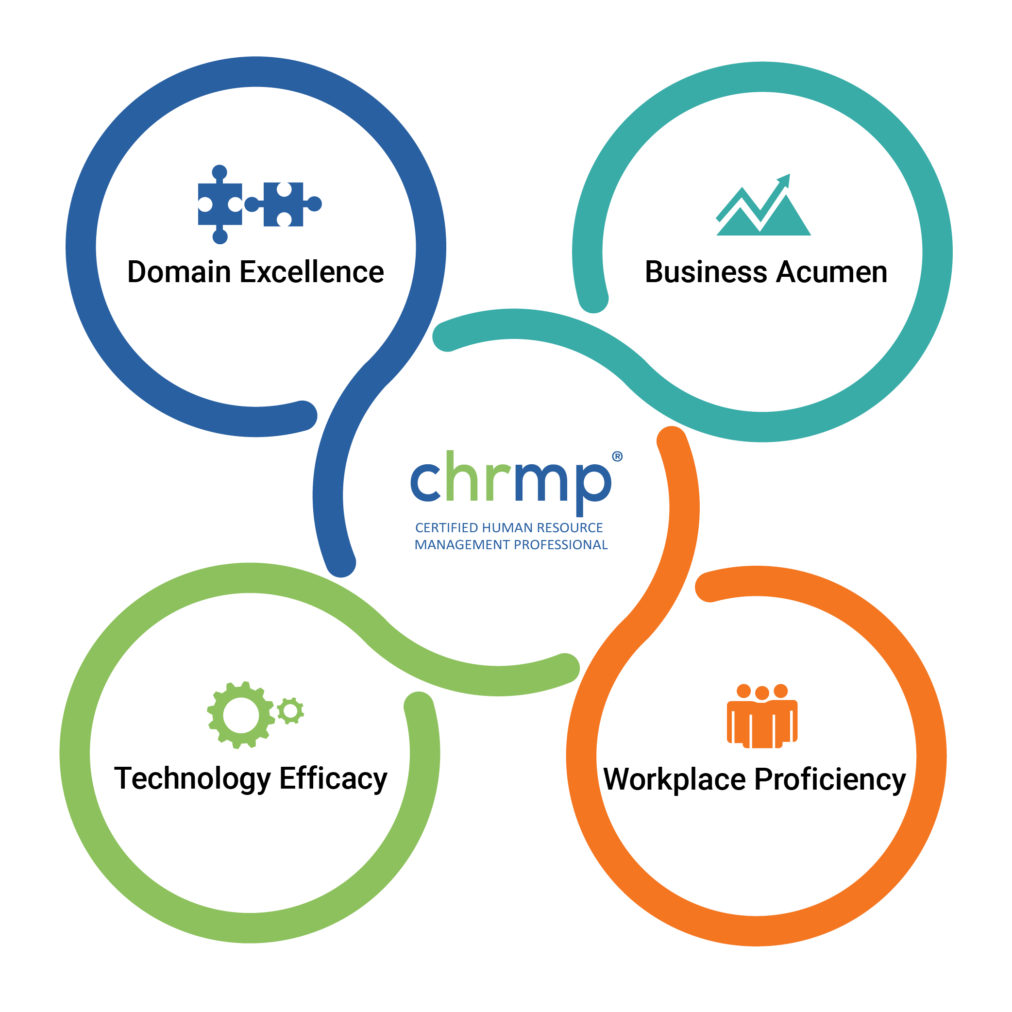 CHRMP Competency Model and Framework