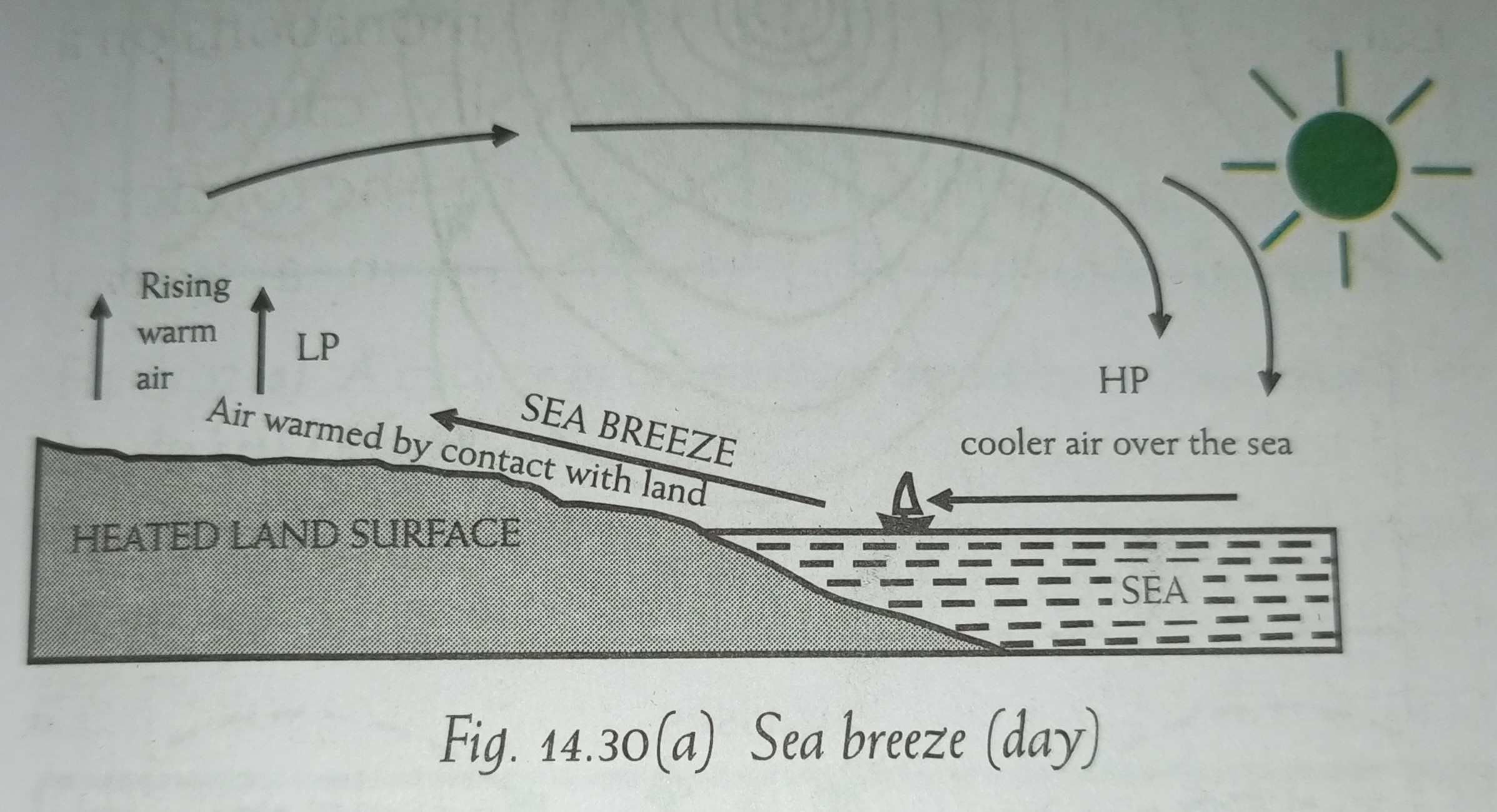 What Is Land Breeze What IS Sea Breeze