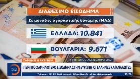Σαρώνει η ακρίβεια: Πέμπτη χαμηλότερο εισόδημα στην Ευρώπη οι Έλληνες καταναλωτές | OPEN TV