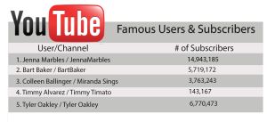 Millennials making their mark on YouTube by gaining large amounts of subscribers (Graphic by Brianna Morrell)