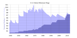 History_of_US_federal_minimum_wage_increases.svg