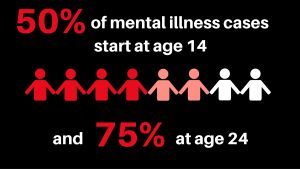 50-of-mental-illness-cases-start-at-age-14-and-75-at-age-24