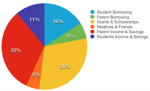 Image by Coraline Pettine. Sallie Mae’s National Study of College Students and Parents determined how the average American family covered the cost of tuition for the 2014-2015 school year.