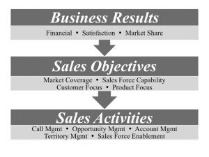 business-results-sales-objectives-sales-activities