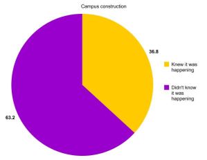 Percentages of students that indicated whether or not they knew construction was happening this summer