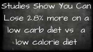 Stodies show low carb diets are more effective than low calorie diets