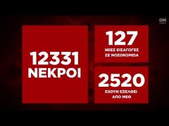 Κορωνοϊός: Η εξάπλωση της Covid 19 στην Ελλάδα με αριθμούς (08/06)