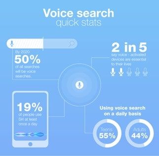 Consumers Love Searching Using Voice. 