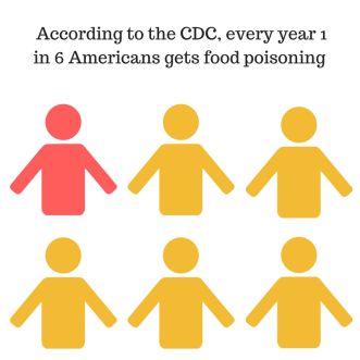 every-year-1-in-6-americans-will-get-food-poisoning-2