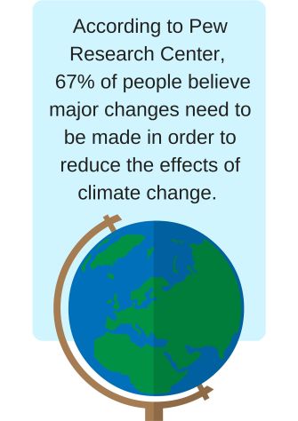 67% of people believe major changes need to reduce the effects of climate change. (3)