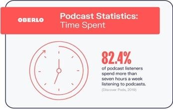 Content Marketing In The Form Of Podcasts Are Becoming Increasingly Popular