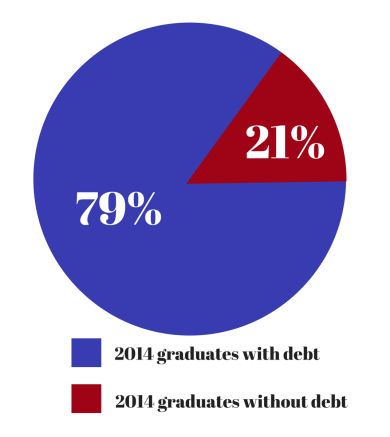 In the year of 2014, out of 233 undergraduates who graduated, 175 of them had debt and 48 were able to leave college with no debt. (Graphic design by Abbie Keefe)
