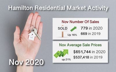 Nov 2020 Hamilton ON. Real Estate Market Report