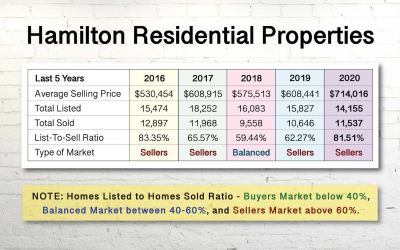 Year to Date Jan to Dec 2020 Hamilton ON. Market Report