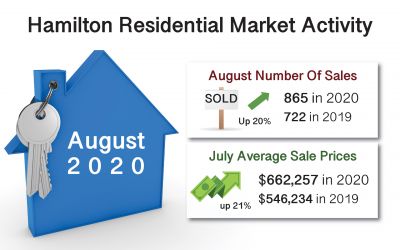 Aug 2020 Hamilton ON. Real Estate Market Report