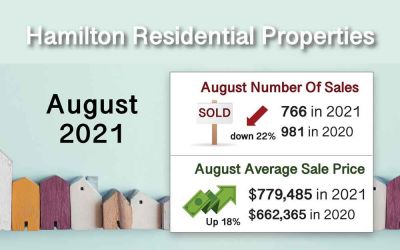 August 2021 Hamilton ON. Real Estate Market